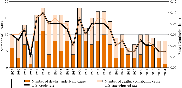 Byssinosis: Number of deaths, crude and age-adjusted death rates, U.S. residents age 15 and over, 1979–2004
