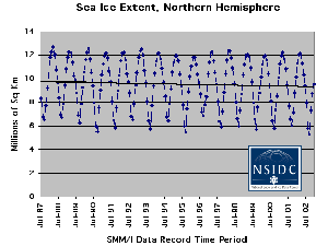Northern Hemisphere sea ice extent