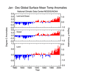 2002 Global Temperature Anomalies
