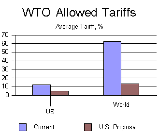 Bar chart comparing current WTO allowed tariffs (average percentage) for the U.S. and the world with the U.S. proposed levels