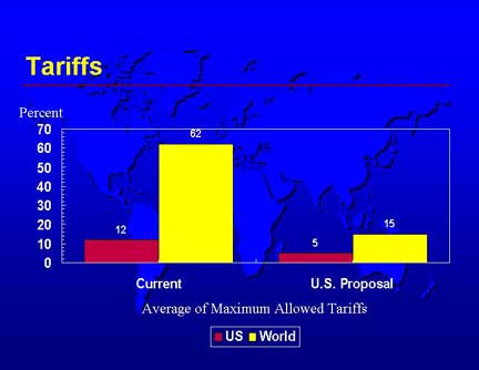 Bar chart comparing current WTO allowed tariffs (average percentage) for the U.S. and the world with the U.S. proposed levels