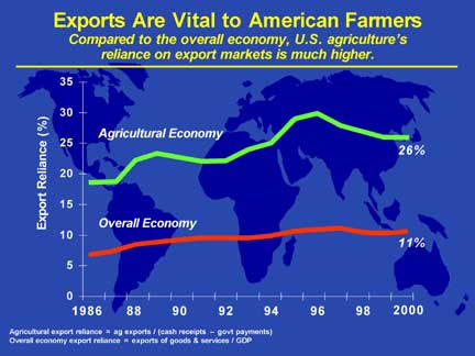 Line graph comparing the importance of export markets to the agricultural economy and the overall economy.