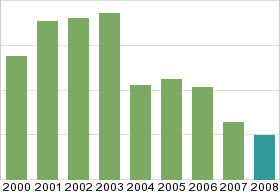 Bar chart: in table form below