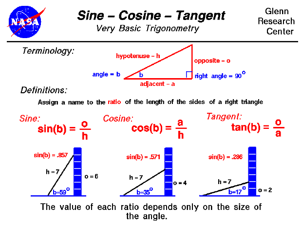 Computer drawing of several triangles showing
 the sine, cosine, and tangent of the angle.
