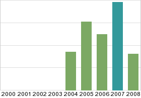 Bar chart: in table form below