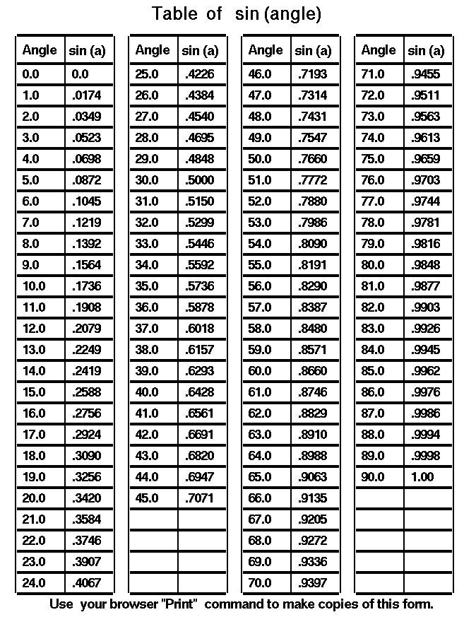 Table of sin(angle).
 Use the Print command of your browser to produce a hard copy