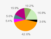 Pie chart: in table form below