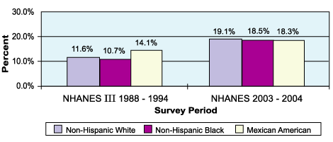 Adolescent Boys Prevalence of Overweight by Race/Ethnicity (Aged 2 through 19 Years)