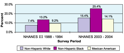 Adolescent Girls Prevalence of Overweight by Race/Ethnicity (Aged 2 through 19 Years)