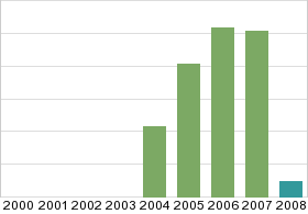 Bar chart: in table form below