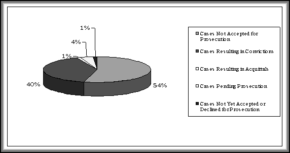 54% of cases were not accepted for prosecution, 40% of cases resulted in convictions, 1% of cases resulted in acquittals, 4% of cases were pending prosecution, 1% of cases were not yet accepted or declined for prosecution.