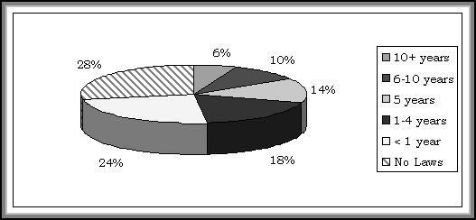 6% received  years,  10% received 6-10 years, 14% received 5 years, 18% received 1-4 years, 24% received under 1 year, and for 28% there were no laws.