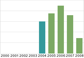 Bar chart: in table form below