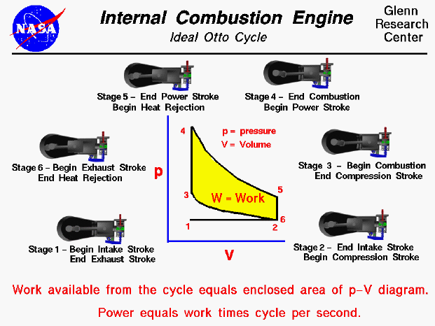 Computer drawing of Otto cycle with p-V plot.