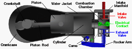 Computer drawing of the Wright 1903 aircraft engine showing the
 labeled parts in a single cylinder.