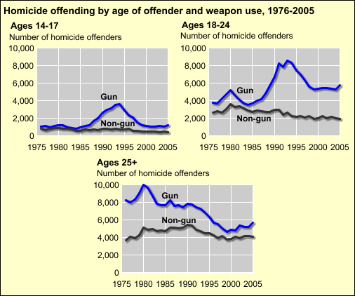 Weapon Use by Age of Homicide Offender 