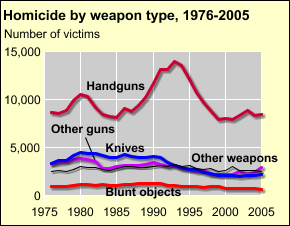 Trends in Weapon Use 