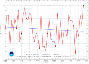 Time Series Graph for Number of frost days Tmin<0°C index for G HOMER WSO AIRPORT station