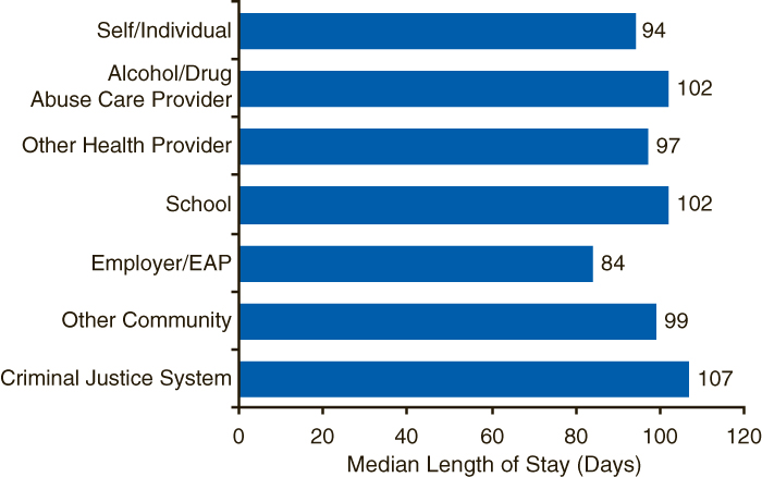 This figure is a horizontal bar graph comparing median length of stay of outpatient treatment completers, by source of referral: 2004.  Accessible table located below this figure.