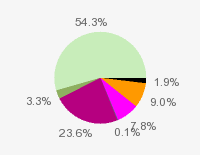 Pie chart: in table form below