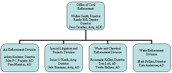 OCE Org Chart