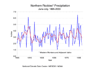 Northern Rockies Precipitation,Jun-Jul