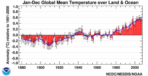 Global Temperature Anomalies