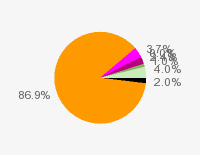 Pie chart: in table form below