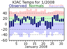 KJAC Monthly temperature chart for February 2008