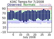 KJAC Monthly temperature chart for August 2008