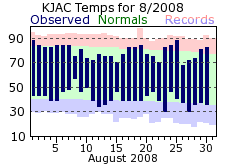 KJAC Monthly temperature chart for September 2008