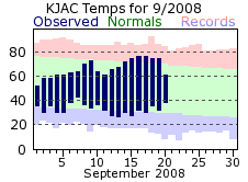 KJAC Monthly temperature chart for October 2008