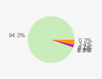 Pie chart: in table form below