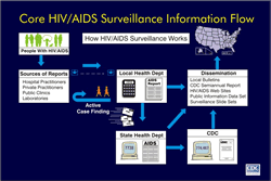 Slide 3
Title: Core HIV/AIDS Surveillance Information Flow

How HIV/AIDS Surveillance Works