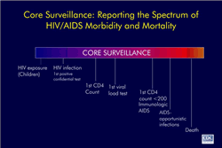 Slide 5
Title: Core Surveillance: Reporting the Spectrum of HIV/AIDS Morbidity and Mortality