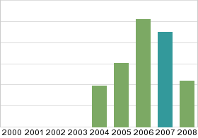 Bar chart: in table form below