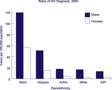 Bar chart of Rates of HIV Diagnosis, 2006
