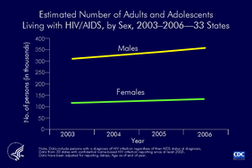 Slide 1: Estimated Number of Adults and Adolescents Living with HIV/AIDS, by Sex, 2003-2006—33 States
                                        
From 2003 through 2006 there were increases in the number of adults and adolescents living with HIV/AIDS in the 33 states with confidential name-based HIV infection surveillance. The increase is due primarily to the widespread use of highly active antiretroviral therapy, introduced in 1996, which has delayed the progression of AIDS to death.

At the end of 2006, an estimated 488,861 adults and adolescents were living with HIV/AIDS; of these, 73% were males and 27% were females. 

The following 33 states have had laws or regulations requiring confidential name-based HIV infection surveillance since at least 2003: Alabama, Alaska, Arizona, Arkansas, Colorado, Florida, Idaho, Indiana, Iowa, Kansas, Louisiana, Michigan, Minnesota, Mississippi, Missouri, Nebraska, Nevada, New Jersey, New Mexico, New York, North Carolina, North Dakota, Ohio, Oklahoma, South Carolina, South Dakota, Tennessee, Texas, Utah, Virginia, West Virginia, Wisconsin, and Wyoming.

Data exclude persons who have died and were reported to the HIV/AIDS Reporting System as of December 2006. The data have been adjusted for reporting delays.