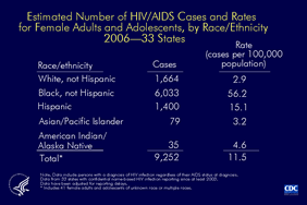 Slide 13: Estimated Number of HIV/AIDS Cases and Rates for Female Adults and Adolescents, by Race/Ethnicity, 2006-33 States

This slide shows diagnosis rates for HIV/AIDS cases among female adults and adolescents residing in 33 states with confidential name-based HIV infection surveillance.

For female adults and adolescents, the rate (HIV/AIDS cases per 100,000) for non-Hispanic blacks (56.2) was nearly 20 times higher than that for non-Hispanic whites (2.9).  

The estimated number of HIV/AIDS cases diagnosed in 2006 was similar for Hispanics and non-Hispanic whites, but the rate for Hispanics (15.1) was more than 5 times higher than the rate for non-Hispanic whites.

Relatively few cases were diagnosed among Asian/Pacific Islander and American Indian/Alaska Native females, although the rates for both groups were higher than the rate for non-Hispanic white females.

The following 33 states have had laws or regulations requiring confidential name-based HIV infection reporting since at least 2003: Alabama, Alaska, Arizona, Arkansas, Colorado, Florida, Idaho, Indiana, Iowa, Kansas, Louisiana, Michigan, Minnesota, Mississippi, Missouri, Nebraska, Nevada, New Jersey, New Mexico, New York, North Carolina, North Dakota, Ohio, Oklahoma, South Carolina, South Dakota, Tennessee, Texas, Utah, Virginia, West Virginia, Wisconsin, and Wyoming.

The data have been adjusted for reporting delays.