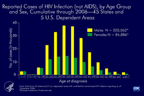 Slide 21: Reported Cases of HIV Infection (not AIDS) by Age Group and Sex, Cumulative through 2006—45 States and 5 U.S. Dependent Areas

Through December 2006, a total of 287,954 cases of HIV infection (not AIDS) had been reported to CDC from 45 states and 5 U.S. dependent areas with confidential name-based HIV infection surveillance: 71% were in males and 29% in females. Most of the cases were diagnosed when the men and women were 25-44 years of age.

In 2006, the following 45 states and 5 U.S. dependent areas conducted HIV case surveillance and reported cases of HIV infection in adults, adolescents, and children to CDC: Alabama, Alaska, Arizona, Arkansas, California, Colorado, Connecticut, Delaware, Florida, Georgia, Idaho, Illinois, Indiana, Iowa, Kansas, Kentucky, Louisiana, Maine, Michigan, Minnesota, Mississippi, Missouri, Nebraska, Nevada, New Hampshire, New Jersey, New Mexico, New York, North Carolina, North Dakota, Ohio, Oklahoma, Oregon, Pennsylvania, Rhode Island, South Carolina, South Dakota, Tennessee, Texas, Utah, Virginia, Washington, West Virginia, Wisconsin, Wyoming, American Samoa, Guam, the Northern Mariana Islands, Puerto Rico, and the U.S. Virgin Islands.