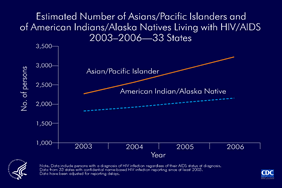 Slide 3: Estimated Number of Asians/Pacific Islanders and of American Indians/Alaska Natives Living with HIV/AIDS, 2001-2006—33 States


On Slide 2, the estimated number of Asians/Pacific Islanders and American Indians/Alaska Natives living with HIV/AIDS are shown with the other racial/ethnic groups; on this slide, a different scale is used for the vertical axis.  From 2003 through 2006, the estimated number of Asians/Pacific Islanders living with HIV/AIDS in 33 states with confidential name-based HIV infection surveillance increased from 2,234 to 3,187. The estimated number of American Indians/Alaska Natives living with HIV/AIDS in these states increased from 1,788 to 2,119.

The following 33 states have had laws or regulations requiring confidential name-based HIV infection surveillance since at least 2003: Alabama, Alaska, Arizona, Arkansas, Colorado, Florida, Idaho, Indiana, Iowa, Kansas, Louisiana, Michigan, Minnesota, Mississippi, Missouri, Nebraska, Nevada, New Jersey, New Mexico, New York, North Carolina, North Dakota, Ohio, Oklahoma, South Carolina, South Dakota, Tennessee, Texas, Utah, Virginia, West Virginia, Wisconsin, and Wyoming.

Data exclude persons who have died and were reported to the HIV/AIDS Reporting System as of December 2006. The data have  
been adjusted for reporting delays.

Slides containing more information on HIV and AIDS in racial and ethnic minorities are available at http://www.cdc.gov/hiv/graphics/minority.htm.
