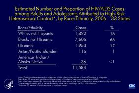 Slide 9: Estimated Number and Proportion of HIV/AIDS Cases among Adults and Adolescents Attributed to High-Risk Heterosexual Contact, by Race/Ethnicity, 2006—33 States


In 2006, an estimated 11,584 HIV/AIDS cases diagnosed in 33 states with confidential name-based HIV infection surveillance  were attributed to high-risk heterosexual contact. 

More than half of the cases associated with high-risk heterosexual contact were in non-Hispanic blacks (66%).  Most of the remaining cases were in non-Hispanic whites (16%) or Hispanics (17%). Asians/Pacific Islanders accounted for 1% of cases and American Indians/Alaska Natives accounted for less than 1% of all cases.

The following 33 states have had laws or regulations requiring confidential name-based HIV infection surveillance since at least 2003: Alabama, Alaska, Arizona, Arkansas, Colorado, Florida, Idaho, Indiana, Iowa, Kansas, Louisiana, Michigan, Minnesota, Mississippi, Missouri, Nebraska, Nevada, New Jersey, New Mexico, New York, North Carolina, North Dakota, Ohio, Oklahoma, South Carolina, South Dakota, Tennessee, Texas, Utah, Virginia, West Virginia, Wisconsin, and Wyoming.

The data have been adjusted for reporting delays and cases without risk factor information were proportionally redistributed.