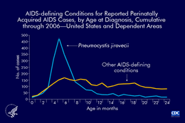 Slide 10: AIDS-defining Conditions for Reported Perinatally Acquired AIDS Cases, by Age at Diagnosis, Cumulative through 2006—United States and Dependent Areas

The incidence of Pneumocystis jirovecii in children with perinatally acquired AIDS peaks at 4 months of age. 

The age at diagnosis for the other AIDS-defining conditions is much more evenly distributed during the first 2 years of life. 

Because Pneumocystis jirovecii occurs early, prophylaxis is recommended for all perinatally HIV-exposed children, beginning at 6 weeks of age. The occurrence of Pneumocystis jirovecii in children may indicate missed opportunities for testing pregnant women, the use of zidovudine or other antiretroviral therapies to prevent transmission, or therapy for HIV-exposed children. 

CDC has a high-priority initiative to reduce HIV transmission from mothers to children by promoting voluntary prenatal maternal HIV testing (intrapartum if women do not receive prenatal care) and antiretroviral therapy.
