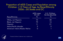 Slide 11: Proportion of AIDS Cases and Population among Children <13 Years of Age, by Race/Ethnicity, 2006—50 States and DC

AIDS has disproportionately affected black (not Hispanic) children in the United States. Although only 15% of children in the United States are black, 73% of children reported with AIDS in 2006 were black. 

The proportion of cases among white (not Hispanic), Hispanic, and Asian/Pacific Islander, and American Indian/Alaska Native children is lower than the proportion of children of these races/ethnicities in the total population.