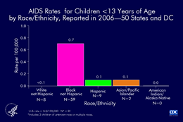 Slide 12: AIDS Rates for Children <13 Years of Age by Race/Ethnicity, Reported in 2006—50 States and DC

Black children had the highest rate (0.7 per 100,000) of AIDS among children in 2006.  Because most pediatric cases of AIDS are attributed to perinatal HIV transmission, these rates also reflect the disproportionate racial/ethnic distribution of HIV and AIDS among black women in the United States.
