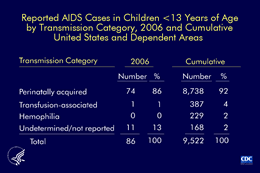 Slide 3: Reported AIDS Cases in Children <13 Years of Age by Transmission Category, 2006 and Cumulative United States and Dependent Areas

In 2006, 86 children with AIDS were reported to CDC. Most (86%) of these children acquired HIV infection perinatally, that is, from their mother during pregnancy. 

Since the beginning of the AIDS epidemic, 9,522 children have been reported with AIDS. Again, most of these children (92%) were infected perinatally. Another 4% acquired HIV from a transfusion of blood or blood products, and another 2% acquired HIV from transfusion because of hemophilia.