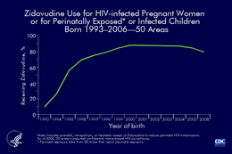 Slide 5: Zidovudine Use for HIV-infected Pregnant Women or for Perinatally Exposed or Infected Children Born 1993–2006—50 Areas

In April 1994, the Public Health Service released guidelines for the use of zidovudine (ZDV) to reduce perinatal HIV transmission; in 1995, recommendations for HIV counseling and voluntary testing for pregnant women were published, and in 2002 recommendations on the use of antiretroviral drugs in pregnant, HIV-infected women were updated. 

Since then, the proportion of perinatally HIV-exposed or infected children who received ZDV or whose mother had received ZDV has increased markedly. This increase in ZDV use, including receipt by the mother during the prenatal or the intrapartum period and receipt by the neonate, has been accompanied by a decrease in the number of perinatally HIV-infected children and is responsible for the dramatic decline in perinatally acquired AIDS.

The data presented here are from the 50 areas (45 states and 5 U.S. dependent areas) with confidential name-based HIV infection surveillance, and may not represent all states in the United States. 

Perinatal exposure data are from the 33 areas (31 states and 2 U.S. dependent areas) that currently report perinatal exposure to HIV.

In 2006, the following 45 states and 5 U.S. dependent areas conducted HIV case surveillance and reported cases of HIV infection in adults, adolescents, and children to CDC: Alabama, Alaska, Arizona, Arkansas, California, Colorado, Connecticut, Delaware, Florida, Georgia, Idaho, Illinois, Indiana, Iowa, Kansas, Kentucky, Louisiana, Maine, Michigan, Minnesota, Mississippi, Missouri, Nebraska, Nevada, New Hampshire, New Jersey, New Mexico, New York, North Carolina, North Dakota, Ohio, Oklahoma, Oregon, Pennsylvania, Rhode Island, South Carolina, South Dakota, Tennessee, Texas, Utah, Virginia, Washington, West Virginia, Wisconsin, Wyoming, American Samoa, Guam, the Northern Mariana Islands, Puerto Rico, and the U.S. Virgin Islands.

In 2006, the following 31 states and 2 U.S. dependent areas reported perinatal exposure to HV infection to CDC: Alabama, Arizona, Arkansas, Colorado, Connecticut, Florida, Georgia, Indiana, Iowa, Kansas, Louisiana, Michigan, Minnesota, Mississippi, Missouri, Nebraska, Nevada, New Jersey, New Mexico, New York, Ohio, Oklahoma, Pennsylvania, South Carolina, Tennessee, Texas, Utah, Virginia, West Virginia, Wisconsin, Wyoming, Puerto Rico, and U.S. Virgin Islands.