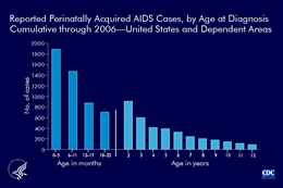 Slide 7: Reported Perinatally Acquired AIDS Cases, by Age at Diagnosis, Cumulative through 2006—United States and Dependent Areas

Since the beginning of the epidemic, nearly 39% of children (<13 years) reported with perinatally acquired AIDS were diagnosed within the first year of life and for 22% within the first 6 months. 

This distribution could change if more HIV-infected childbearing women become aware of their HIV status and seek medical care early in their infant’s life, when treatment could possibly prevent the progression from HIV infection to AIDS in their children.