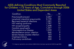 Slide 9: AIDS-defining Conditions Most Commonly Reported for Children <13 Years of Age, Cumulative through 2006, United States and Dependent Areas

Certain clinical conditions are used to define AIDS among persons infected with HIV. The most commonly reported conditions for children with AIDS are listed on this slide. 

From the beginning of the epidemic through 2006, 35% of children with AIDS had a diagnosis of Pneumocystis jirovecii, 23% a diagnosis of lymphoid interstitial pneumonitis, and 21% had recurrent bacterial infections.