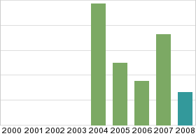 Bar chart: in table form below